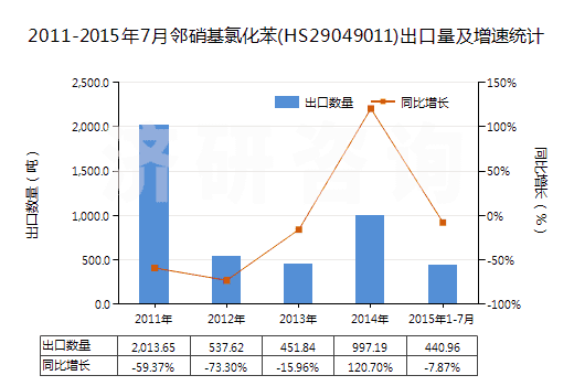 2011-2015年7月鄰硝基氯化苯(HS29049011)出口量及增速統(tǒng)計(jì)